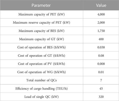 Optimal operation of the green port system considering the multiport power electronic transformer in day-ahead markets